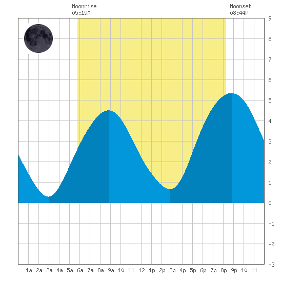 Gowanus Bay tide chart for Thursday, July 28, 2022