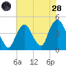 Gowanus Bay tide chart for Thursday, July 28, 2022