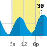 Gowanus Bay tide chart for Saturday, July 30, 2022