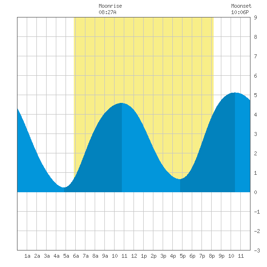 Gowanus Bay tide chart for Sunday, July 31, 2022
