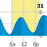 Gowanus Bay tide chart for Sunday, July 31, 2022