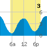 Gowanus Bay tide chart for Sunday, July 3, 2022