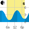 Gowanus Bay tide chart for Wednesday, July 6, 2022
