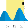 Gowanus Bay tide chart for Saturday, July 9, 2022