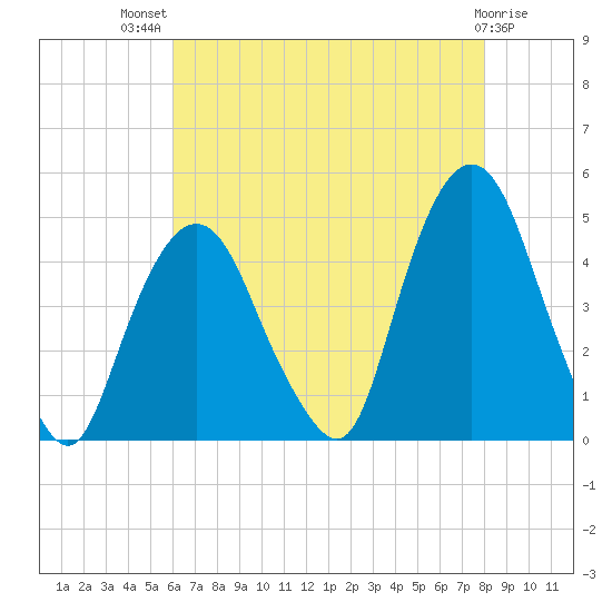 Gowanus Bay tide chart for Wednesday, August 10, 2022