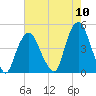 Gowanus Bay tide chart for Wednesday, August 10, 2022