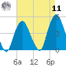 Gowanus Bay tide chart for Thursday, August 11, 2022