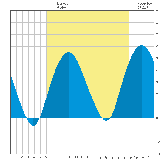 Gowanus Bay tide chart for Saturday, August 13, 2022