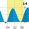 Gowanus Bay tide chart for Sunday, August 14, 2022