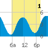 Gowanus Bay tide chart for Monday, August 1, 2022