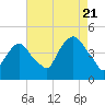 Gowanus Bay tide chart for Sunday, August 21, 2022