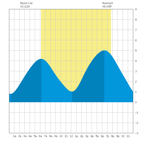 Gowanus Bay tide chart for Tuesday, August 23, 2022