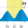 Gowanus Bay tide chart for Tuesday, August 23, 2022