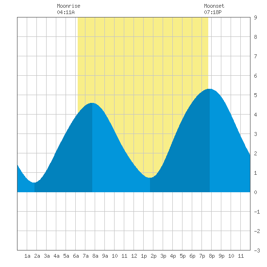 Gowanus Bay tide chart for Thursday, August 25, 2022