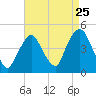 Gowanus Bay tide chart for Thursday, August 25, 2022