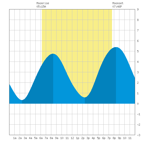 Gowanus Bay tide chart for Friday, August 26, 2022
