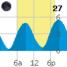 Gowanus Bay tide chart for Saturday, August 27, 2022