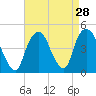 Gowanus Bay tide chart for Sunday, August 28, 2022