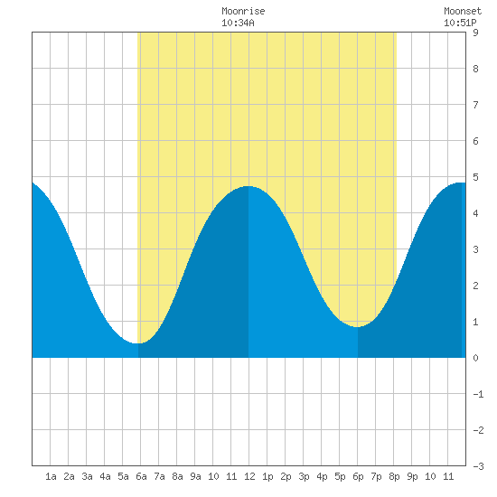 Gowanus Bay tide chart for Tuesday, August 2, 2022