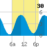 Gowanus Bay tide chart for Tuesday, August 30, 2022