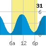 Gowanus Bay tide chart for Wednesday, August 31, 2022