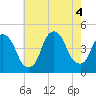 Gowanus Bay tide chart for Thursday, August 4, 2022