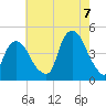Gowanus Bay tide chart for Sunday, August 7, 2022