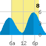 Gowanus Bay tide chart for Monday, August 8, 2022