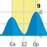 Gowanus Bay tide chart for Tuesday, August 9, 2022