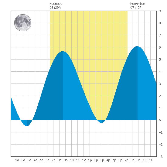 Gowanus Bay tide chart for Saturday, September 10, 2022
