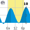 Gowanus Bay tide chart for Saturday, September 10, 2022