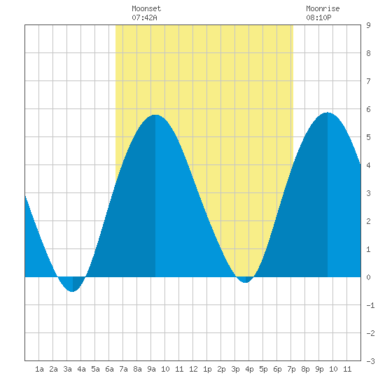 Gowanus Bay tide chart for Sunday, September 11, 2022