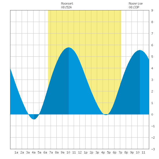 Gowanus Bay tide chart for Monday, September 12, 2022