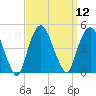 Gowanus Bay tide chart for Monday, September 12, 2022