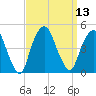 Gowanus Bay tide chart for Tuesday, September 13, 2022