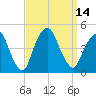 Gowanus Bay tide chart for Wednesday, September 14, 2022