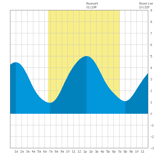 Gowanus Bay tide chart for Friday, September 16, 2022