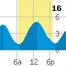 Gowanus Bay tide chart for Friday, September 16, 2022