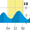 Gowanus Bay tide chart for Sunday, September 18, 2022