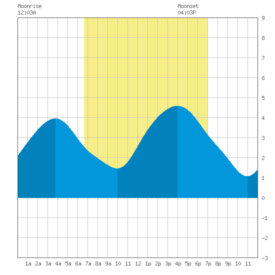 Gowanus Bay tide chart for Monday, September 19, 2022