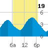 Gowanus Bay tide chart for Monday, September 19, 2022