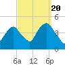 Gowanus Bay tide chart for Tuesday, September 20, 2022