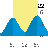 Gowanus Bay tide chart for Thursday, September 22, 2022