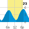 Gowanus Bay tide chart for Friday, September 23, 2022