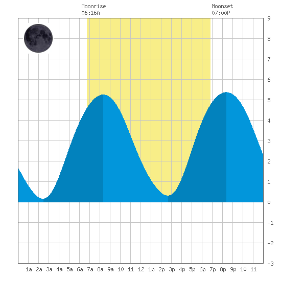 Gowanus Bay tide chart for Sunday, September 25, 2022
