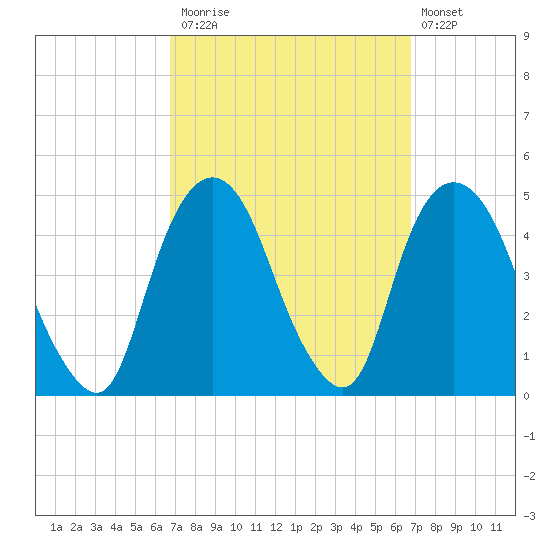 Gowanus Bay tide chart for Monday, September 26, 2022
