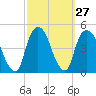 Gowanus Bay tide chart for Tuesday, September 27, 2022
