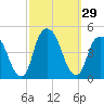 Gowanus Bay tide chart for Thursday, September 29, 2022
