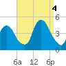 Gowanus Bay tide chart for Sunday, September 4, 2022