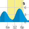 Gowanus Bay tide chart for Monday, September 5, 2022